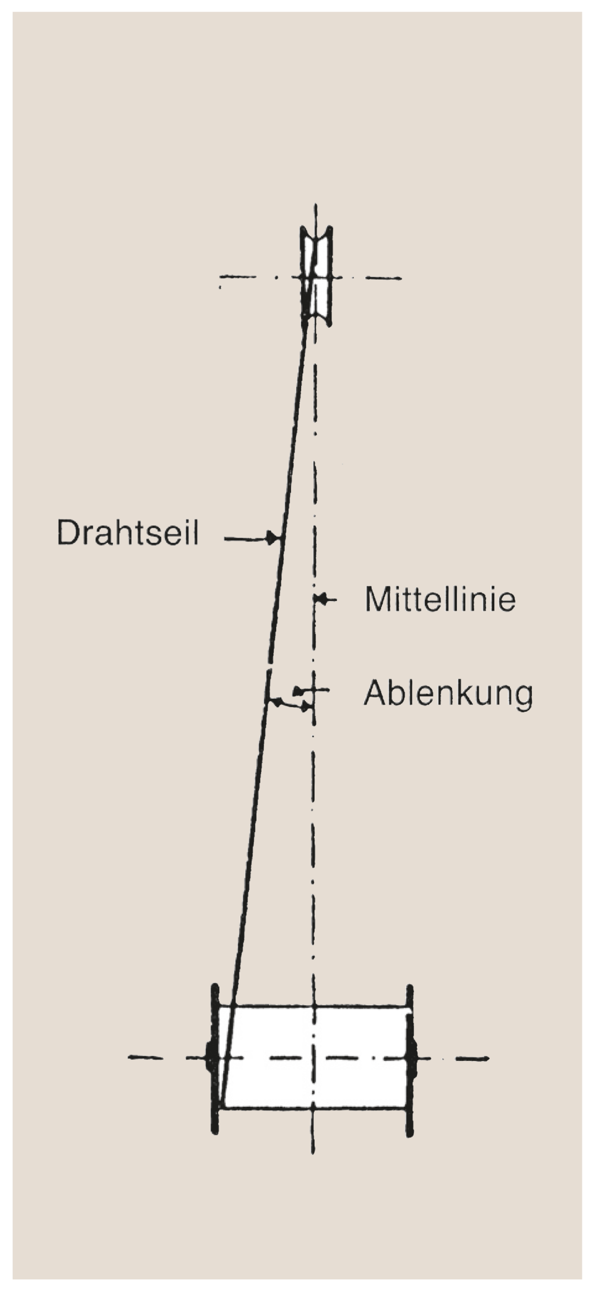 Schematische Darstellung der seitlichen Ablenkung eines Drahtseils