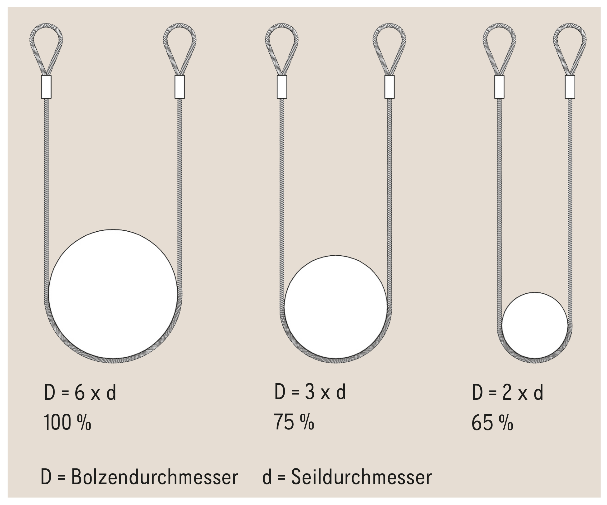 Beispiele für Seilkrümmungsradien mit verbleibender Tragfähigkeit