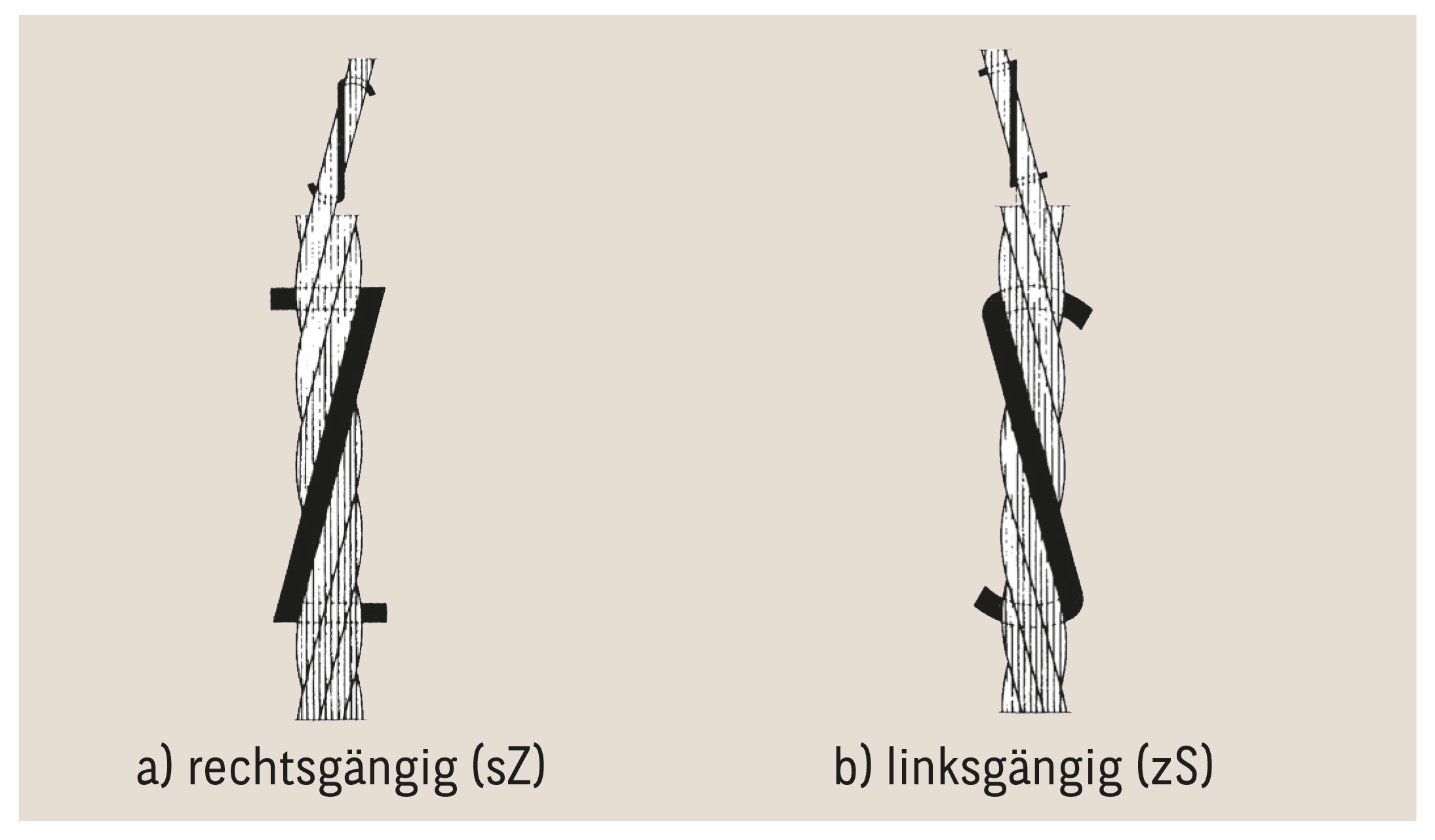 Kreuzschlag rechtsgängig und linksgängig