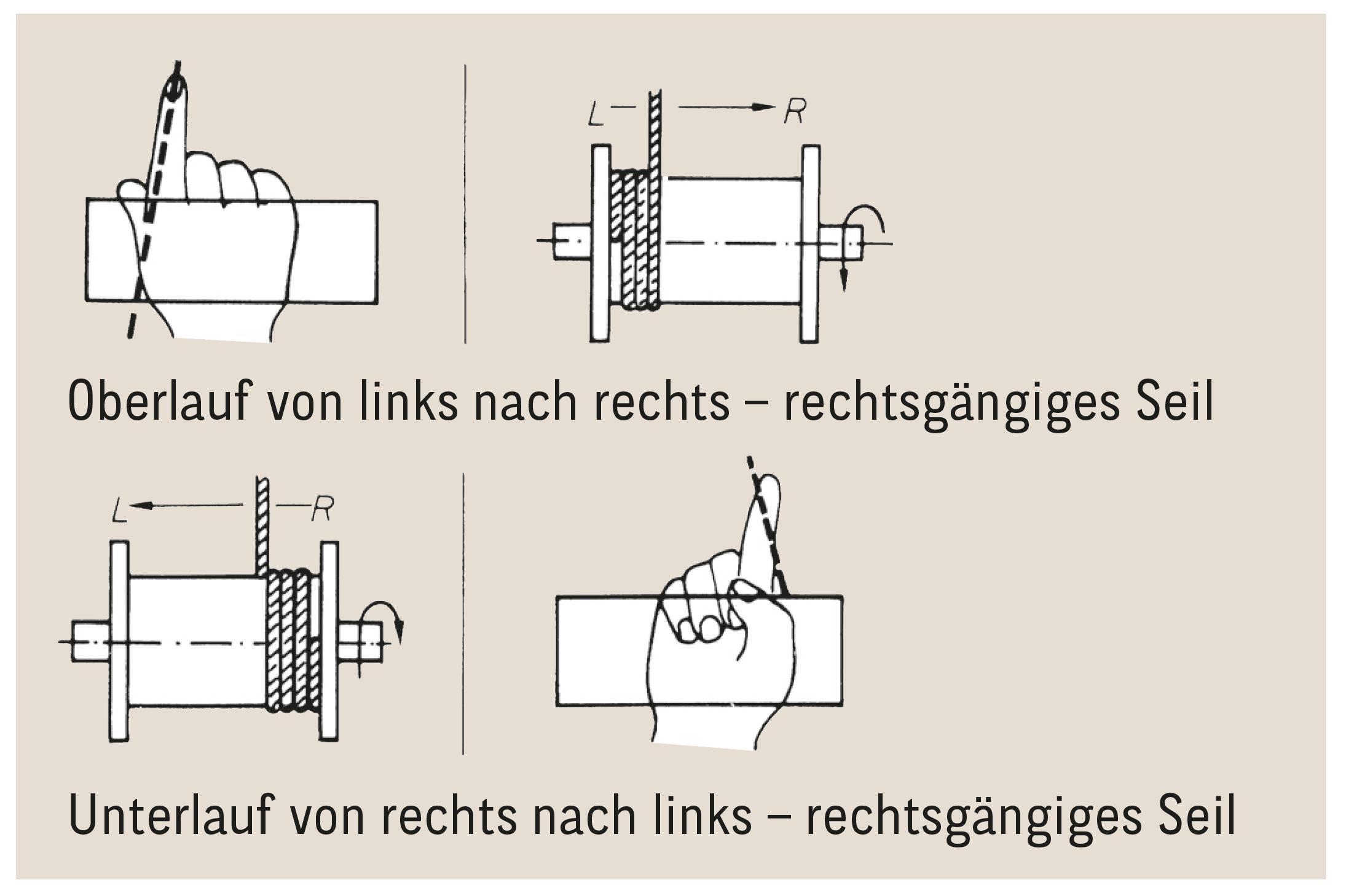 Oberlauf und Unterlauf eines rechtsgängigen Seils