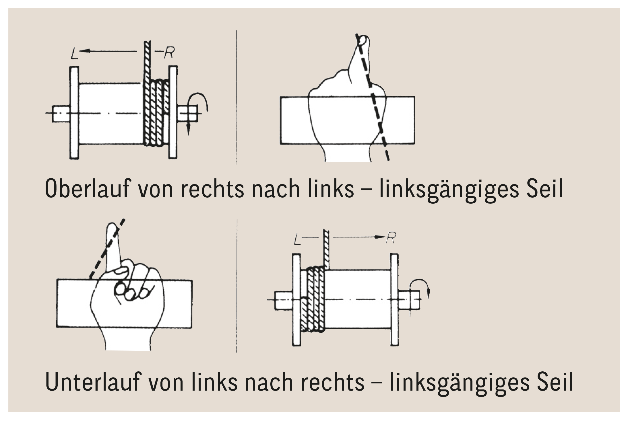 Oberlauf und Unterlauf eines linksgängigen Seils