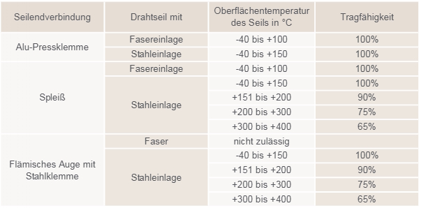 Tabelle zur Handhabung und Einsatztemperatur von Anschlagseilen